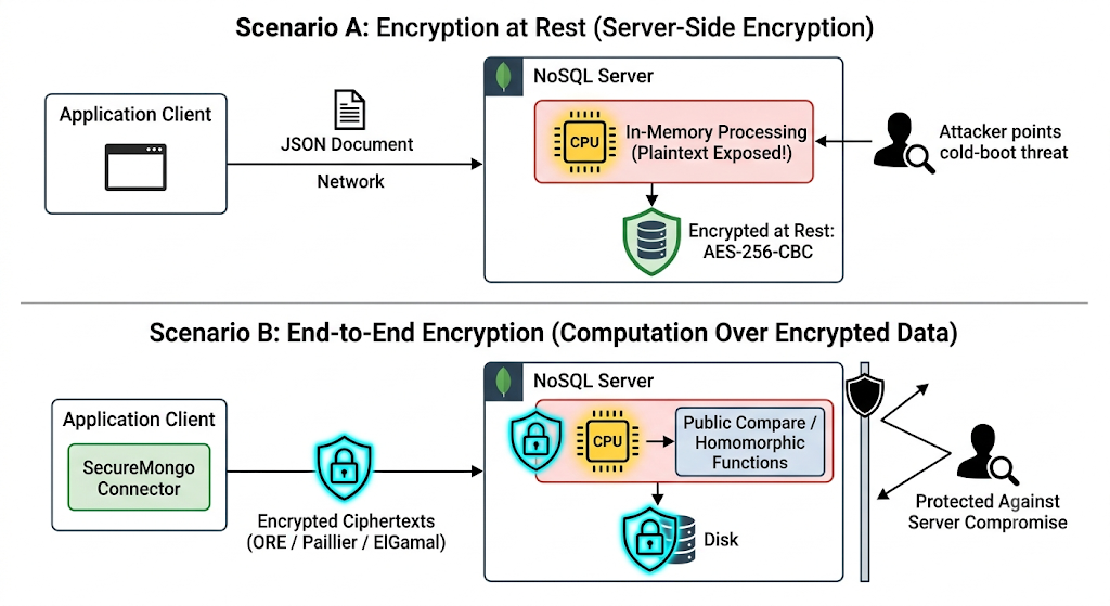 Security & Performance of Encrypted NoSQL Databases